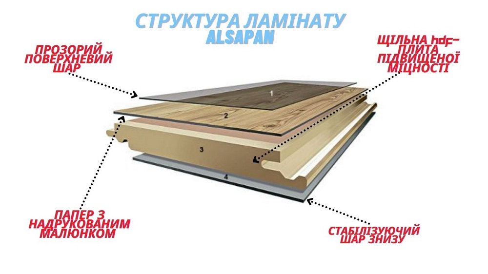 Структура ламінату Alsafloor Купити ламінат у Києві, французький ламінат, Alsafloor, недорого, з доставкою, вологостійкий ламінат, під теплу підлогу, 8 мм, 12 мм, ламінат alsafloor офіційний сайт, ламінат alsafloor купити, alsafloor ламінат офіційний, ламінат франція alsafloor, ламінат alsafloor