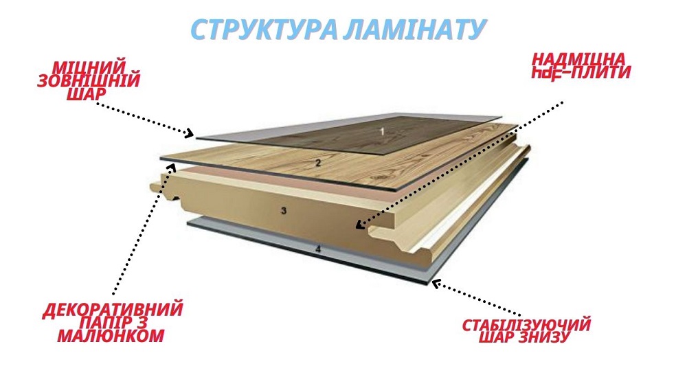 Конструкція ламінату Купити ламінат у Києві, Німецький ламінат, Classen, недорого, з доставкою, вологостійкий ламінат, під теплу підлогу, 8 мм, ламінат Classen офіційний сайт, ламінат Classen купити, Classen ламінат офіційний, ламінат Німеччина Classen, ламінат Classen, водостійка підлога Классен, купити Классен Київ, Классен купити Київ
